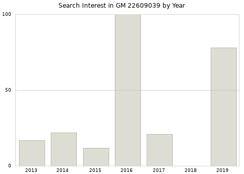 Annual search interest in GM 22609039 part.