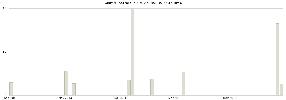 Search interest in GM 22609039 part aggregated by months over time.