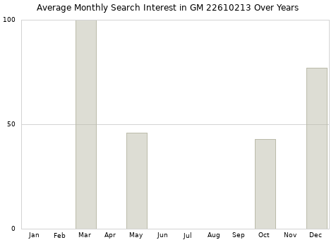 Monthly average search interest in GM 22610213 part over years from 2013 to 2020.
