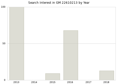 Annual search interest in GM 22610213 part.