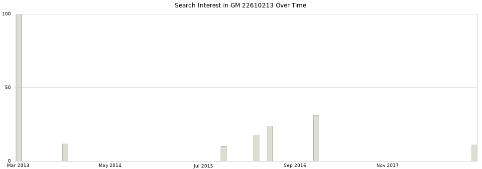 Search interest in GM 22610213 part aggregated by months over time.
