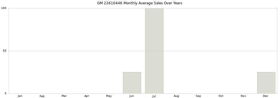 GM 22610446 monthly average sales over years from 2014 to 2020.