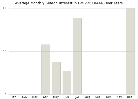 Monthly average search interest in GM 22610446 part over years from 2013 to 2020.
