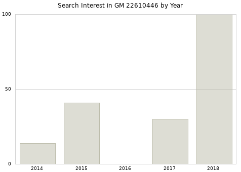 Annual search interest in GM 22610446 part.