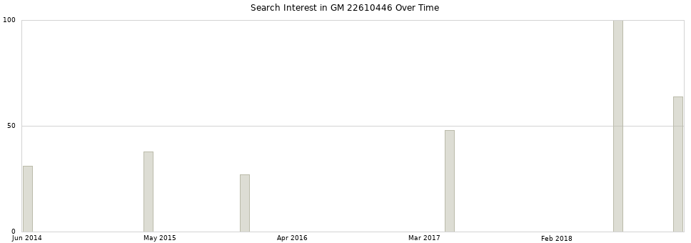 Search interest in GM 22610446 part aggregated by months over time.