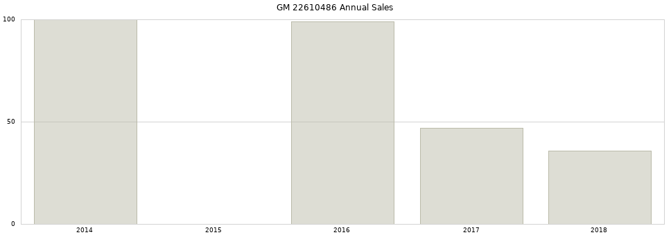 GM 22610486 part annual sales from 2014 to 2020.