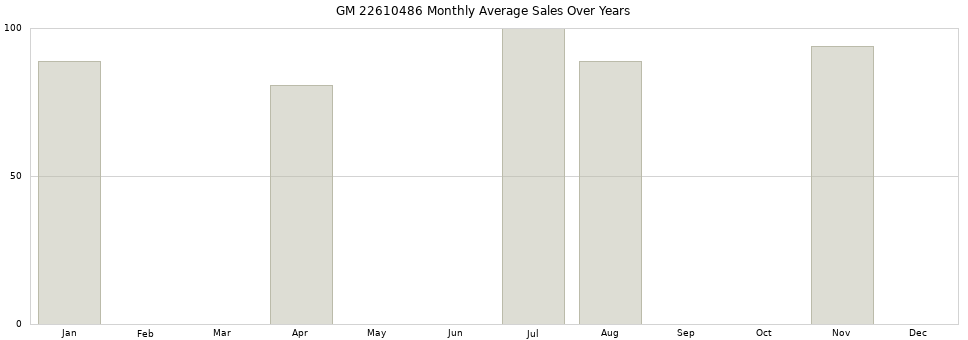 GM 22610486 monthly average sales over years from 2014 to 2020.