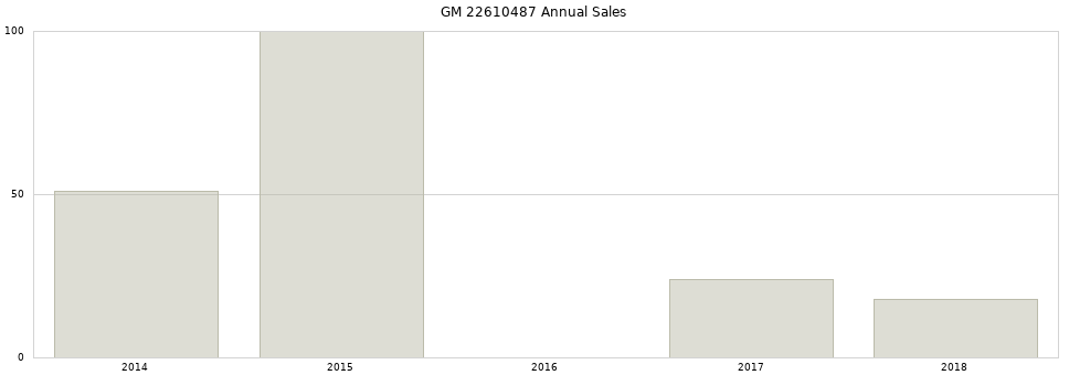 GM 22610487 part annual sales from 2014 to 2020.