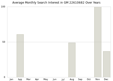 Monthly average search interest in GM 22610682 part over years from 2013 to 2020.
