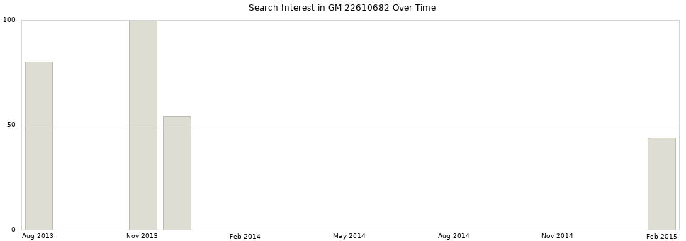 Search interest in GM 22610682 part aggregated by months over time.