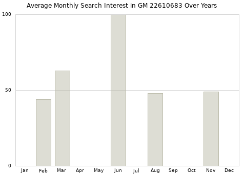 Monthly average search interest in GM 22610683 part over years from 2013 to 2020.