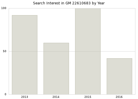 Annual search interest in GM 22610683 part.