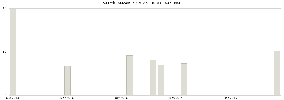 Search interest in GM 22610683 part aggregated by months over time.