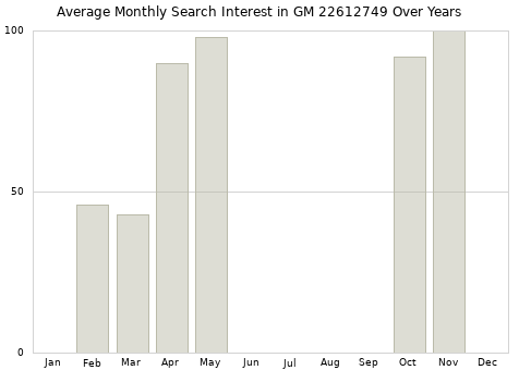 Monthly average search interest in GM 22612749 part over years from 2013 to 2020.