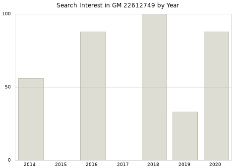 Annual search interest in GM 22612749 part.