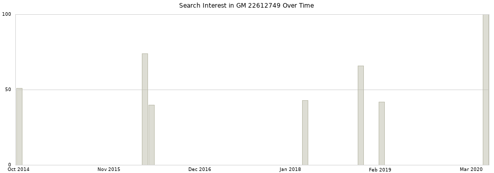 Search interest in GM 22612749 part aggregated by months over time.