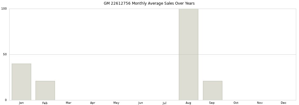 GM 22612756 monthly average sales over years from 2014 to 2020.