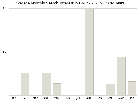 Monthly average search interest in GM 22612756 part over years from 2013 to 2020.
