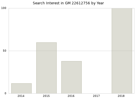 Annual search interest in GM 22612756 part.