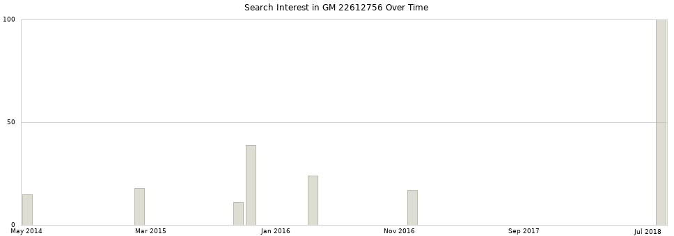 Search interest in GM 22612756 part aggregated by months over time.