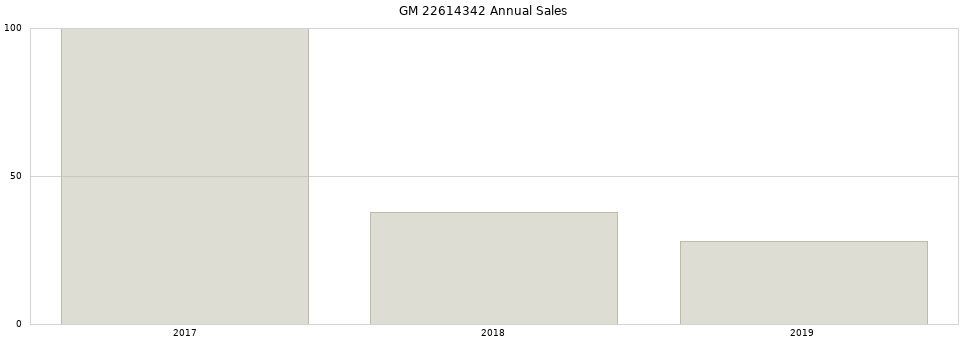 GM 22614342 part annual sales from 2014 to 2020.