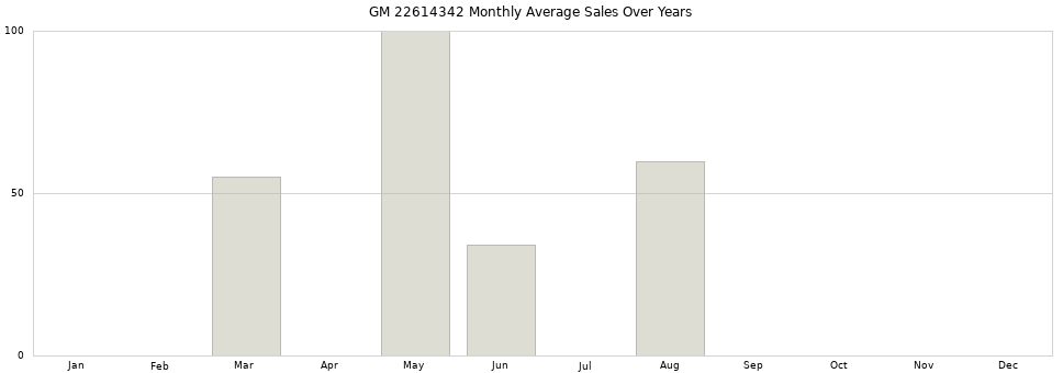 GM 22614342 monthly average sales over years from 2014 to 2020.