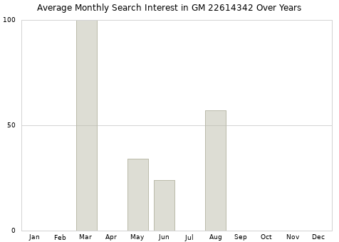 Monthly average search interest in GM 22614342 part over years from 2013 to 2020.