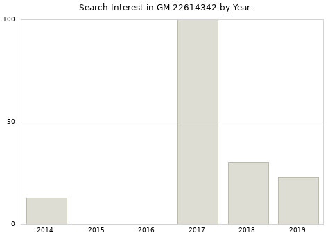 Annual search interest in GM 22614342 part.