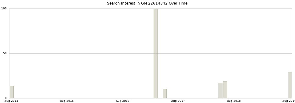 Search interest in GM 22614342 part aggregated by months over time.