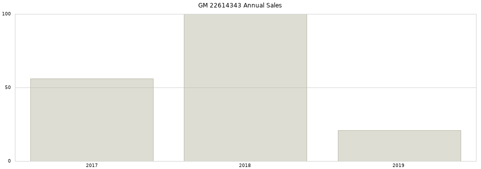 GM 22614343 part annual sales from 2014 to 2020.