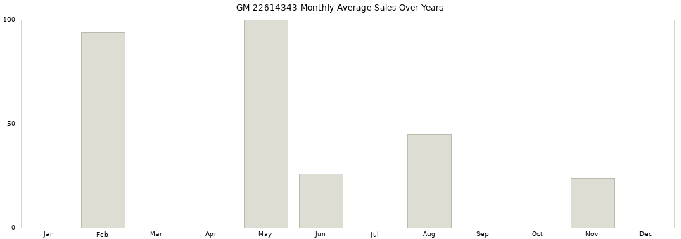 GM 22614343 monthly average sales over years from 2014 to 2020.