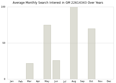 Monthly average search interest in GM 22614343 part over years from 2013 to 2020.