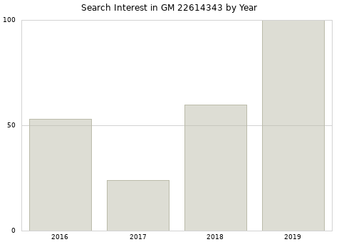 Annual search interest in GM 22614343 part.