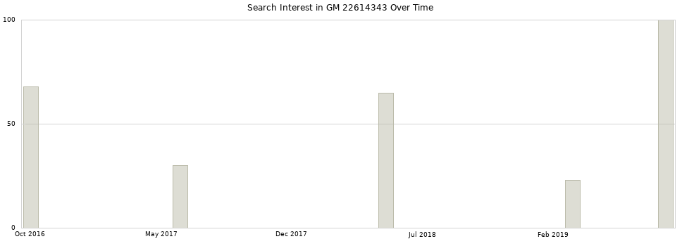 Search interest in GM 22614343 part aggregated by months over time.