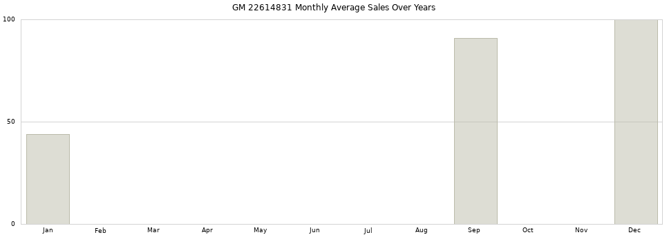 GM 22614831 monthly average sales over years from 2014 to 2020.