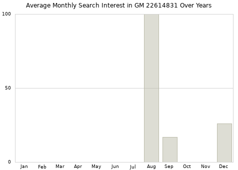 Monthly average search interest in GM 22614831 part over years from 2013 to 2020.