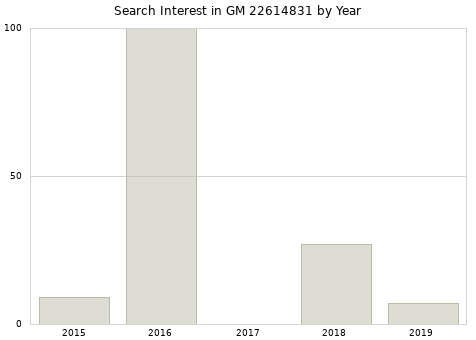 Annual search interest in GM 22614831 part.