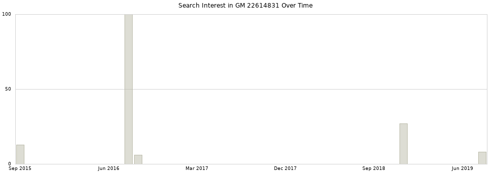 Search interest in GM 22614831 part aggregated by months over time.