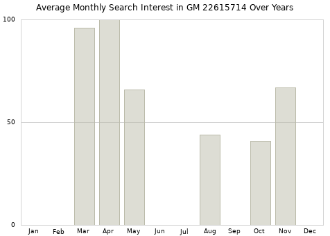 Monthly average search interest in GM 22615714 part over years from 2013 to 2020.