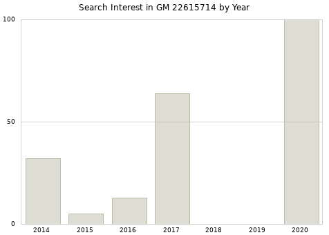 Annual search interest in GM 22615714 part.