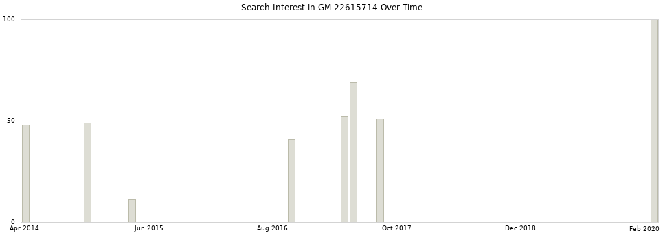 Search interest in GM 22615714 part aggregated by months over time.