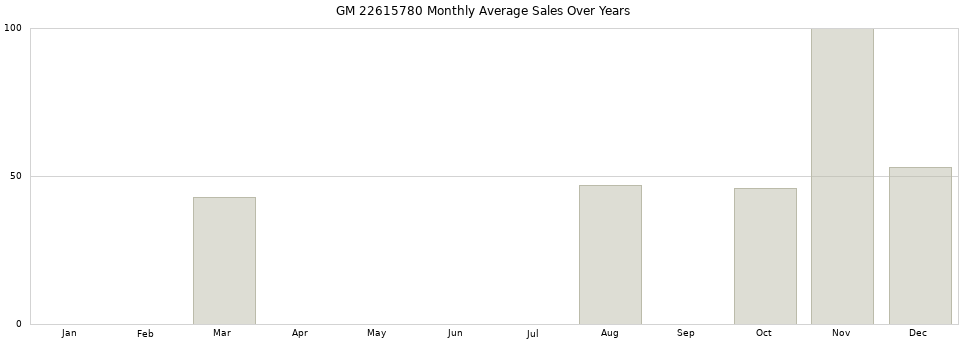 GM 22615780 monthly average sales over years from 2014 to 2020.