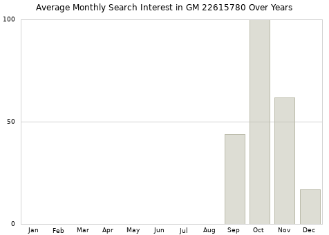 Monthly average search interest in GM 22615780 part over years from 2013 to 2020.