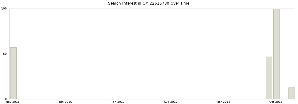 Search interest in GM 22615780 part aggregated by months over time.
