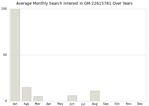 Monthly average search interest in GM 22615781 part over years from 2013 to 2020.
