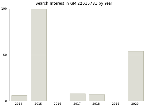Annual search interest in GM 22615781 part.