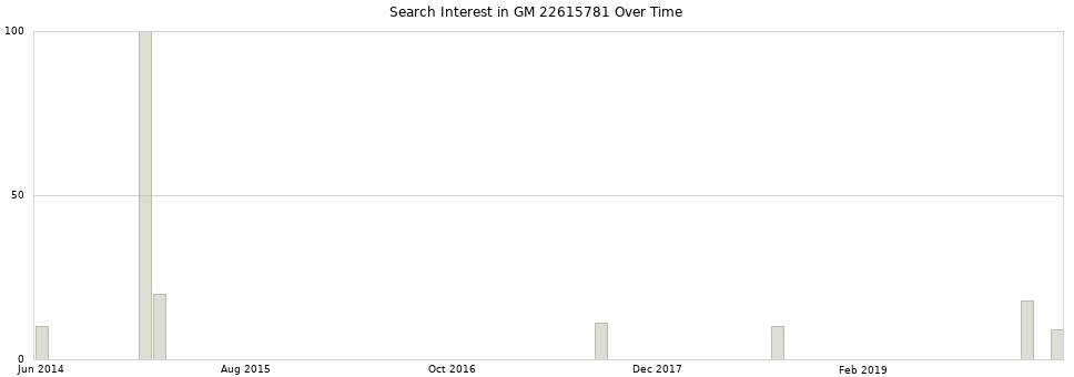 Search interest in GM 22615781 part aggregated by months over time.
