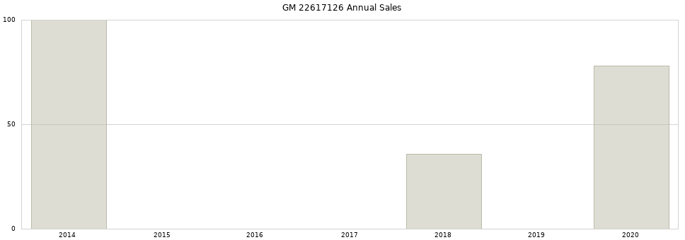 GM 22617126 part annual sales from 2014 to 2020.