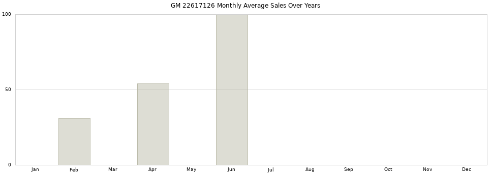 GM 22617126 monthly average sales over years from 2014 to 2020.