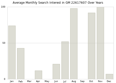 Monthly average search interest in GM 22617607 part over years from 2013 to 2020.